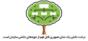 درخت دانش چیست - مشاوره مهندسی نداک